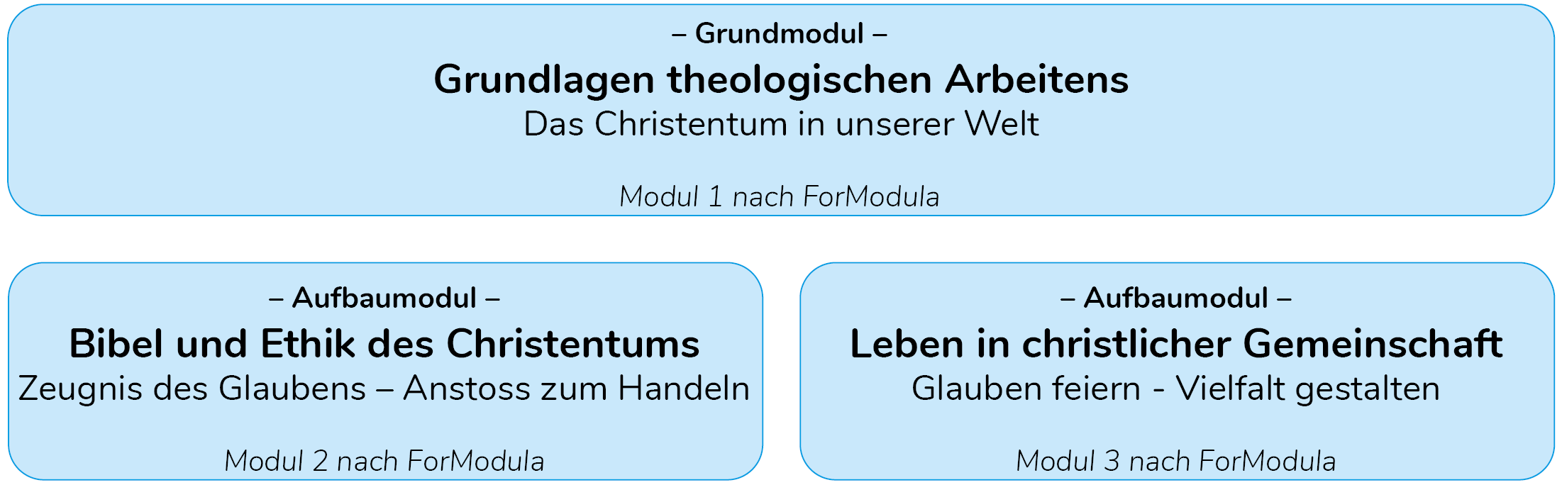 Schaubild zum Aufbau von Theologie modular